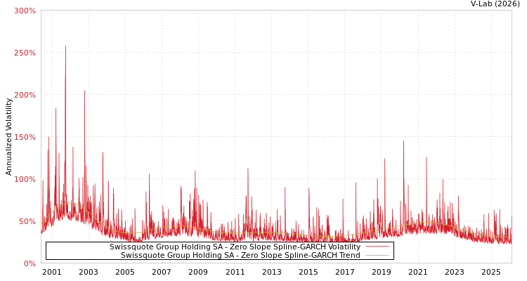 graph of Swissquote Group Holding SA S0GARCH