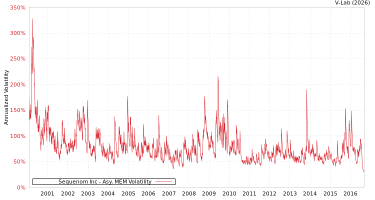 graph of Sequenom Inc AMEM