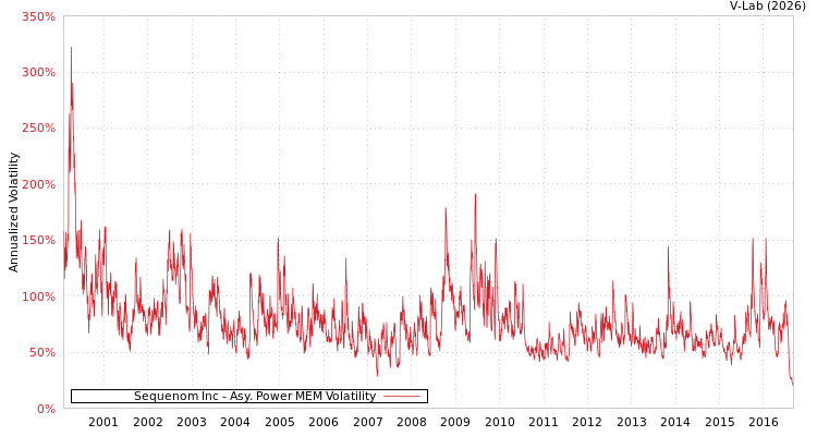 graph of Sequenom Inc APMEM