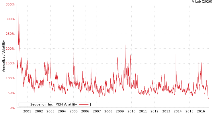 graph of Sequenom Inc MEM