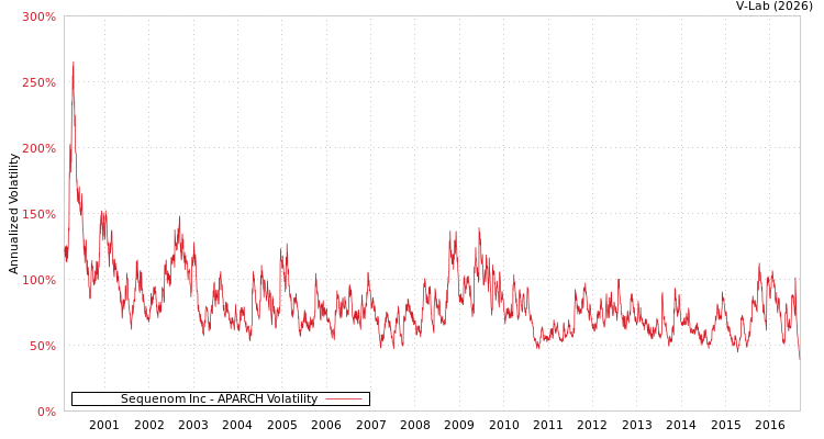 graph of Sequenom Inc APARCH