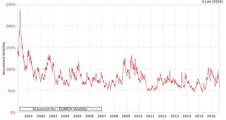 graph of Sequenom Inc EGARCH