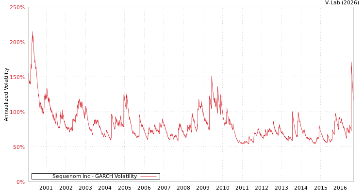 graph of Sequenom Inc GARCH