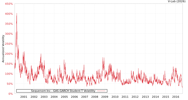 graph of Sequenom Inc GAS-GARCH-T