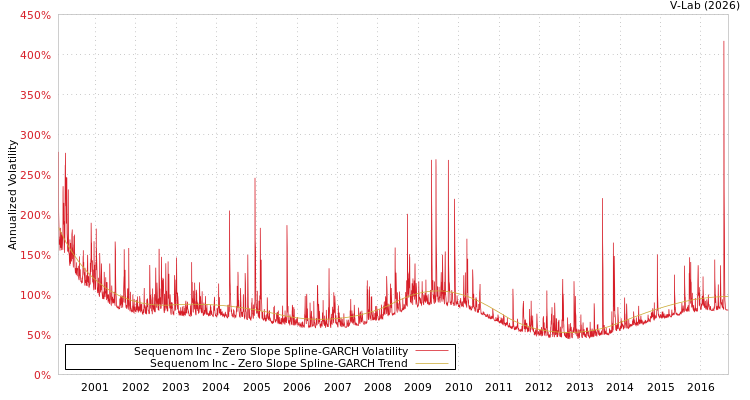 graph of Sequenom Inc S0GARCH