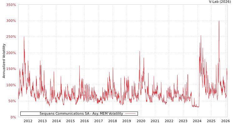 graph of Sequans Communications SA AMEM