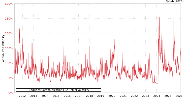 graph of Sequans Communications SA MEM