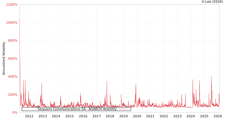 graph of Sequans Communications SA AGARCH
