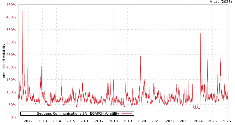 graph of Sequans Communications SA EGARCH