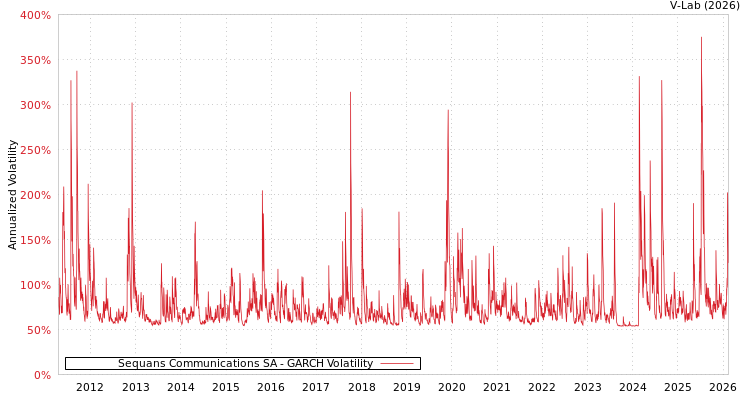 graph of Sequans Communications SA GARCH