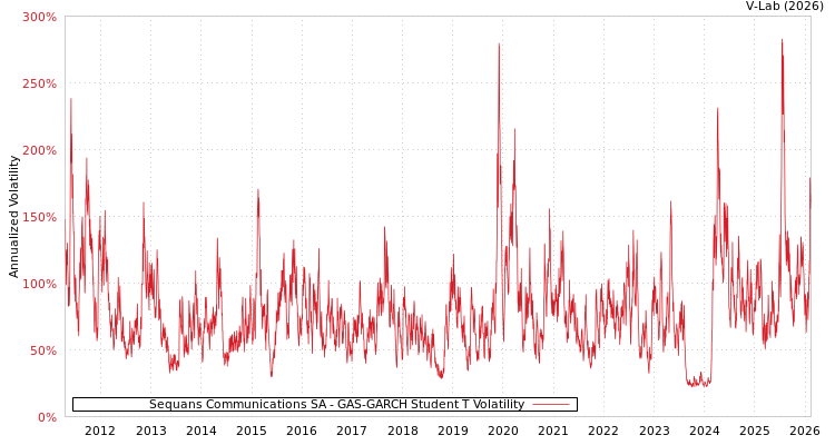 graph of Sequans Communications SA GAS-GARCH-T