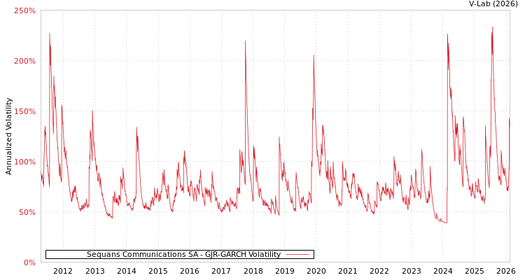 graph of Sequans Communications SA GJR-GARCH