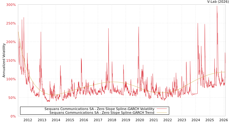 graph of Sequans Communications SA S0GARCH