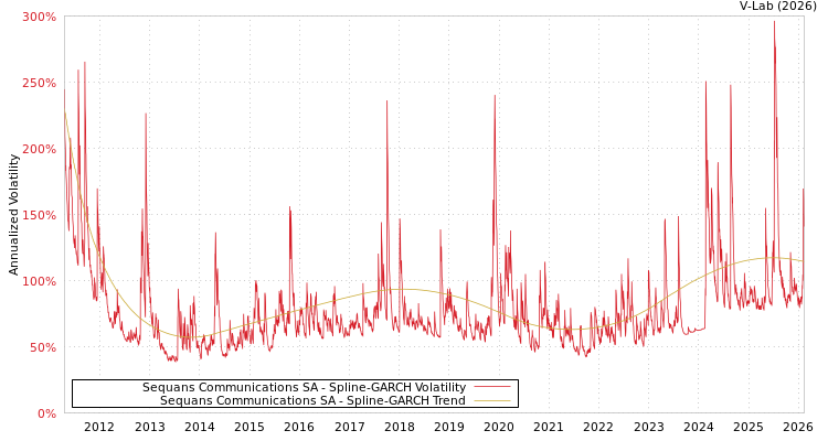 graph of Sequans Communications SA SGARCH