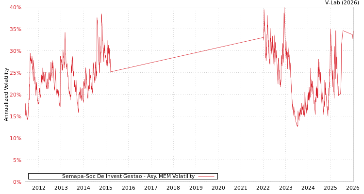 graph of Semapa-Soc De Invest Gestao AMEM