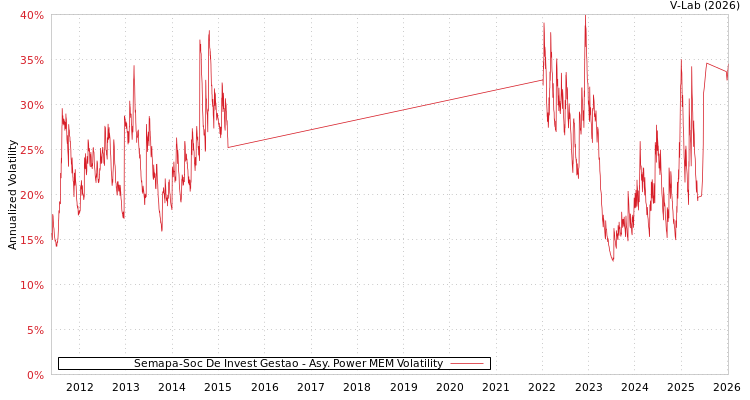 graph of Semapa-Soc De Invest Gestao APMEM