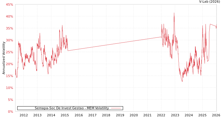 graph of Semapa-Soc De Invest Gestao MEM