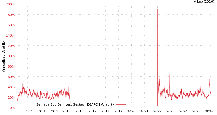 graph of Semapa-Soc De Invest Gestao EGARCH