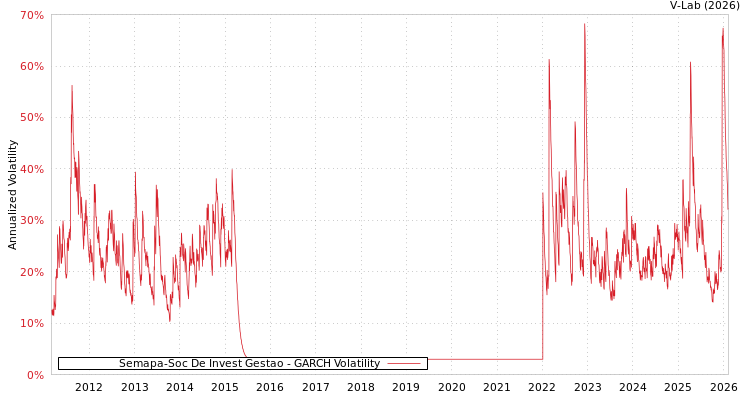 graph of Semapa-Soc De Invest Gestao GARCH