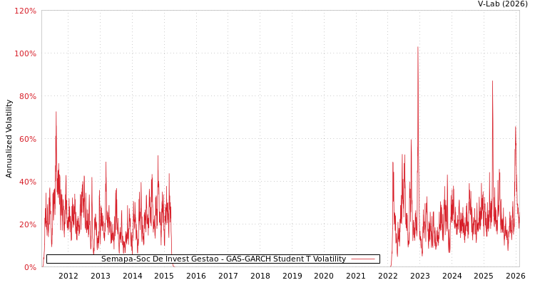 graph of Semapa-Soc De Invest Gestao GAS-GARCH-T