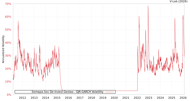 graph of Semapa-Soc De Invest Gestao GJR-GARCH