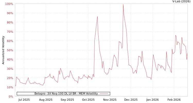 graph of Betapro -3X Nsq-100 DL LV BR MEM