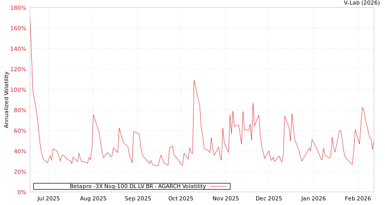graph of Betapro -3X Nsq-100 DL LV BR AGARCH