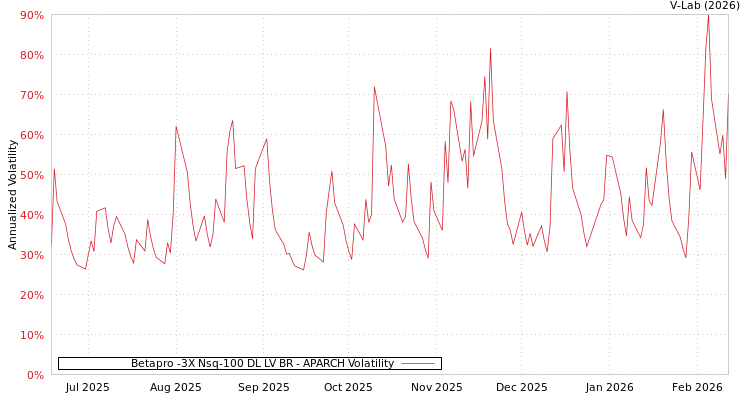 graph of Betapro -3X Nsq-100 DL LV BR APARCH
