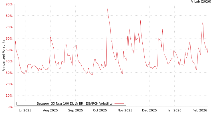 graph of Betapro -3X Nsq-100 DL LV BR EGARCH