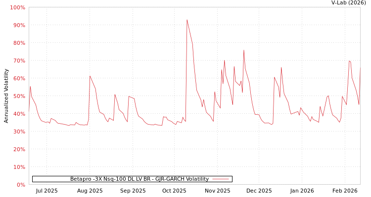 graph of Betapro -3X Nsq-100 DL LV BR GJR-GARCH