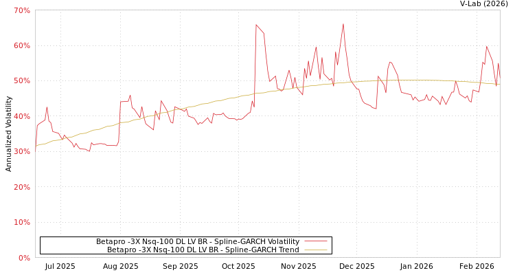 graph of Betapro -3X Nsq-100 DL LV BR SGARCH