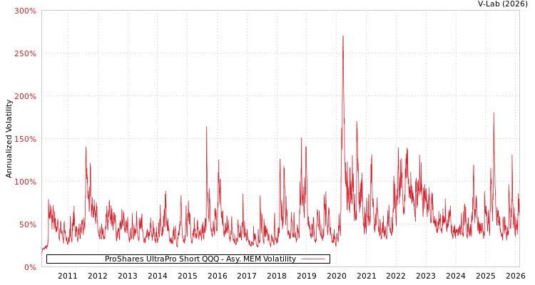 graph of ProShares UltraPro Short QQQ AMEM