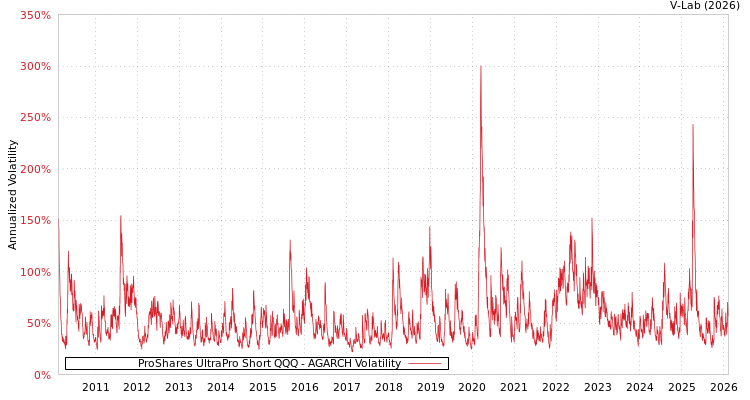 graph of ProShares UltraPro Short QQQ AGARCH