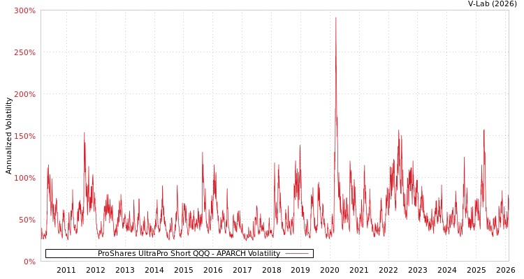 graph of ProShares UltraPro Short QQQ APARCH