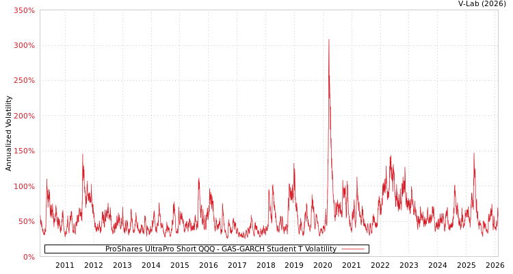 graph of ProShares UltraPro Short QQQ GAS-GARCH-T