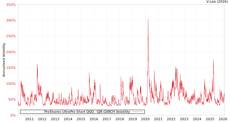 graph of ProShares UltraPro Short QQQ GJR-GARCH