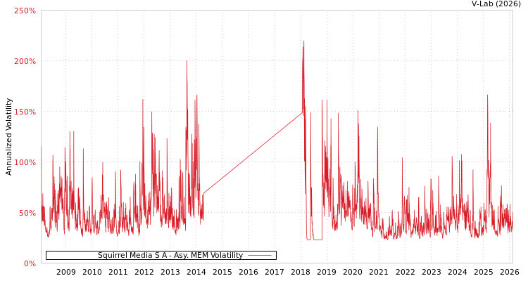 graph of Squirrel Media S A AMEM