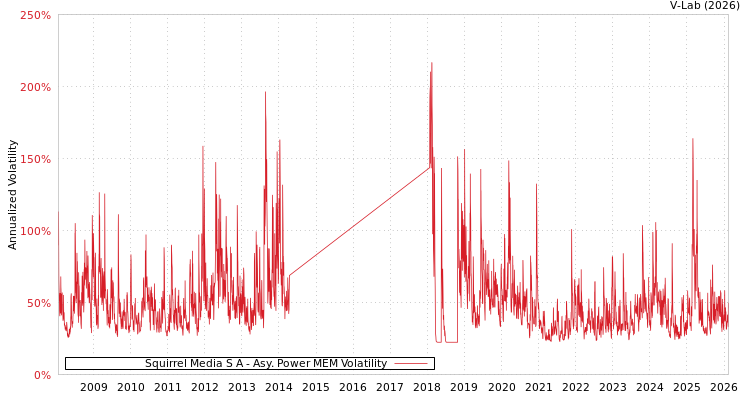 graph of Squirrel Media S A APMEM
