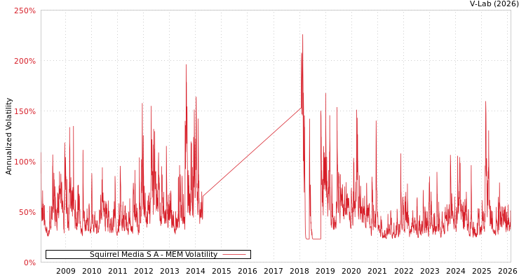 graph of Squirrel Media S A MEM