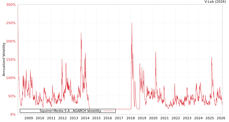 graph of Squirrel Media S A AGARCH