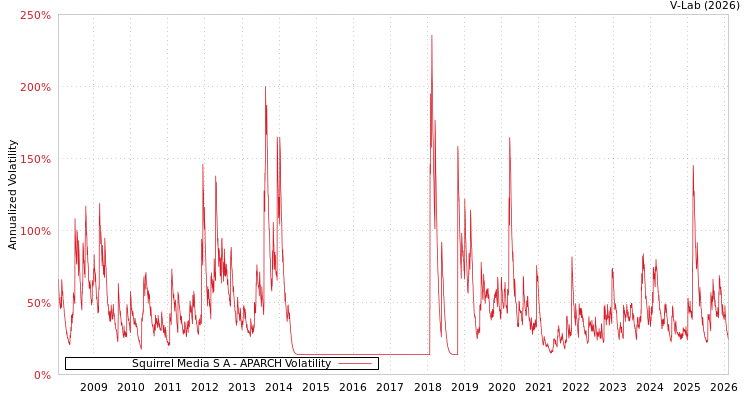 graph of Squirrel Media S A APARCH