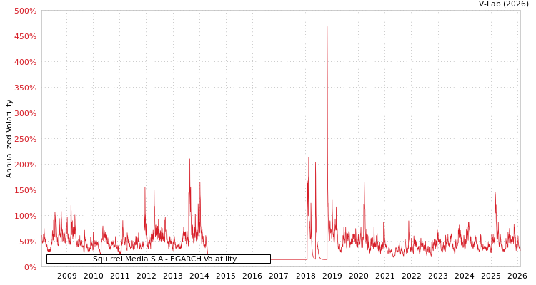 graph of Squirrel Media S A EGARCH