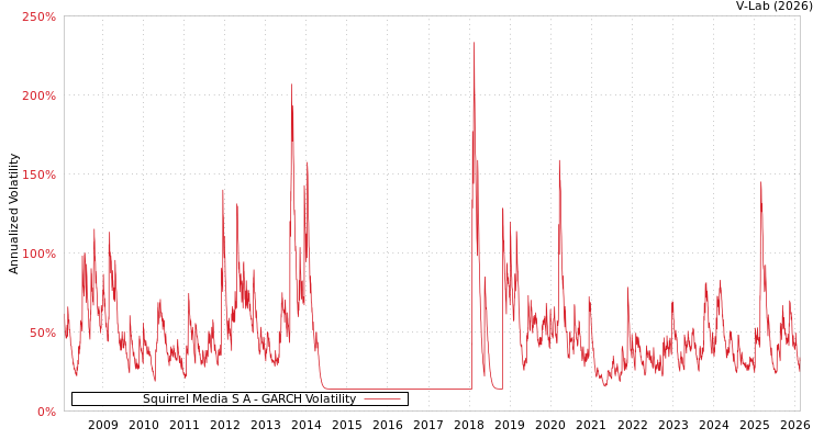 graph of Squirrel Media S A GARCH
