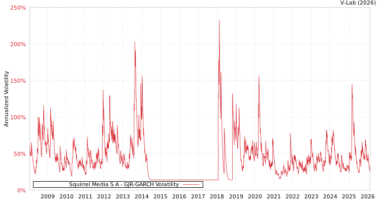 graph of Squirrel Media S A GJR-GARCH