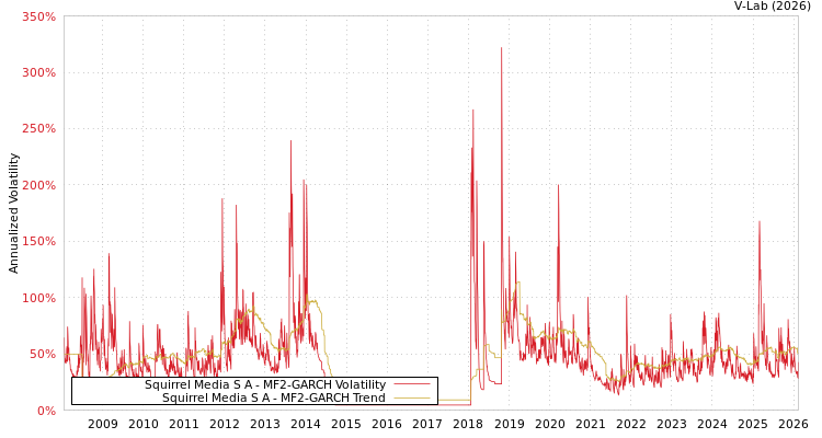 graph of Squirrel Media S A MF2-GARCH