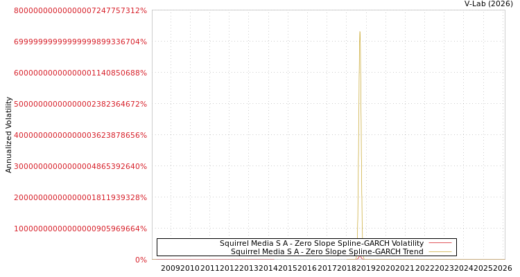 graph of Squirrel Media S A S0GARCH