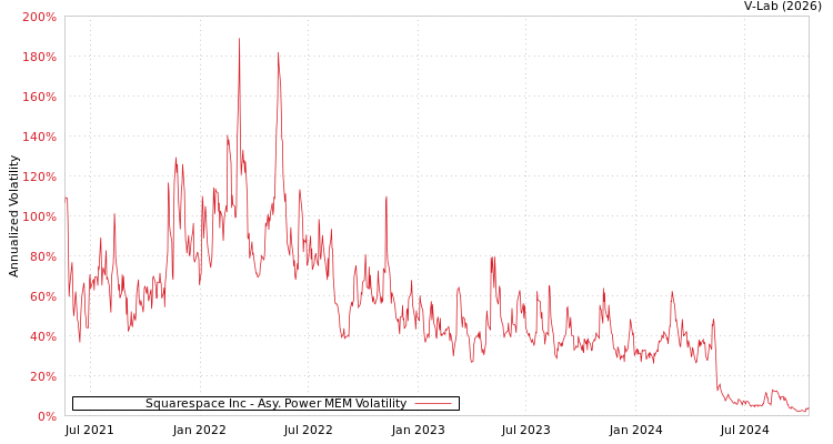 graph of Squarespace Inc APMEM