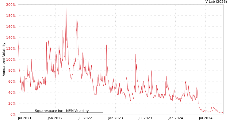 graph of Squarespace Inc MEM