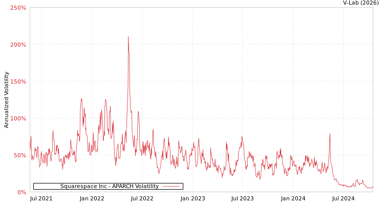 graph of Squarespace Inc APARCH