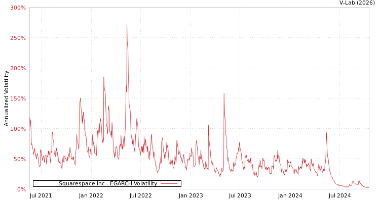 graph of Squarespace Inc EGARCH